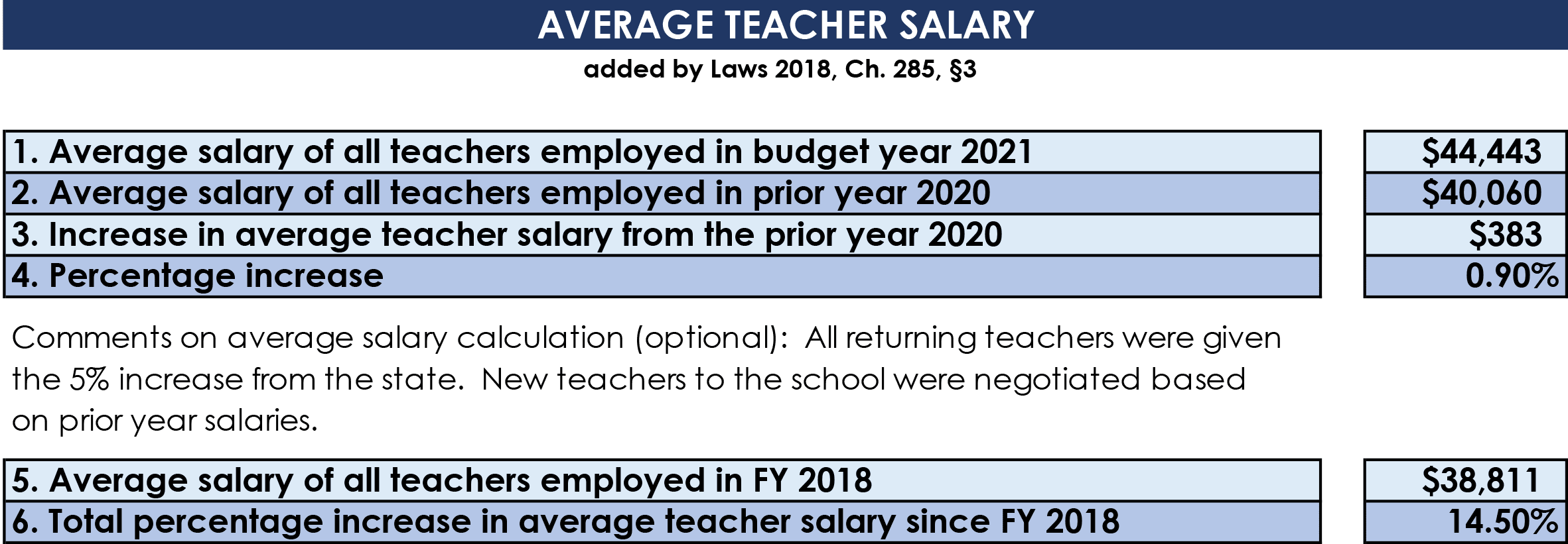Average Teacher Salary