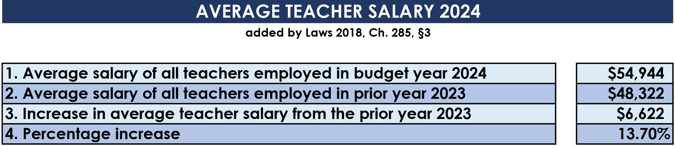 Teacher Salary Chart 2024